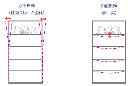 図2　建屋の揺れ方（水平振動と鉛直振動）