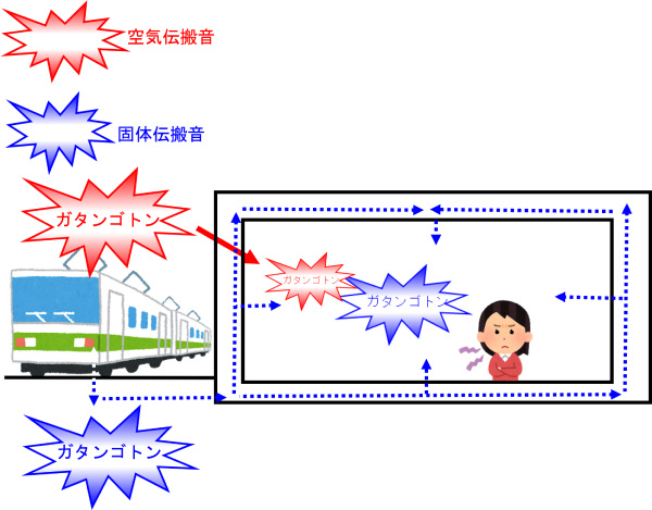 建屋内の空気音と固体音例(屋外交通騒音)