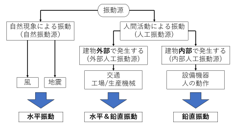 図1 振動源と建物に発生する振動方向の関係