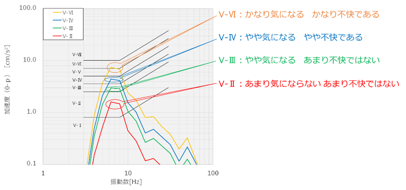 環境振動設計の判断材料として