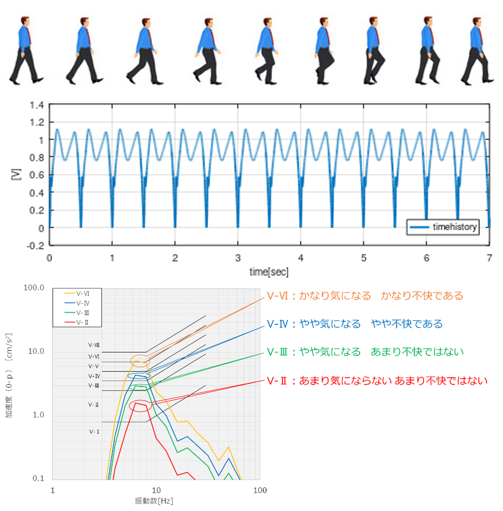人の歩行や揺れを数値化