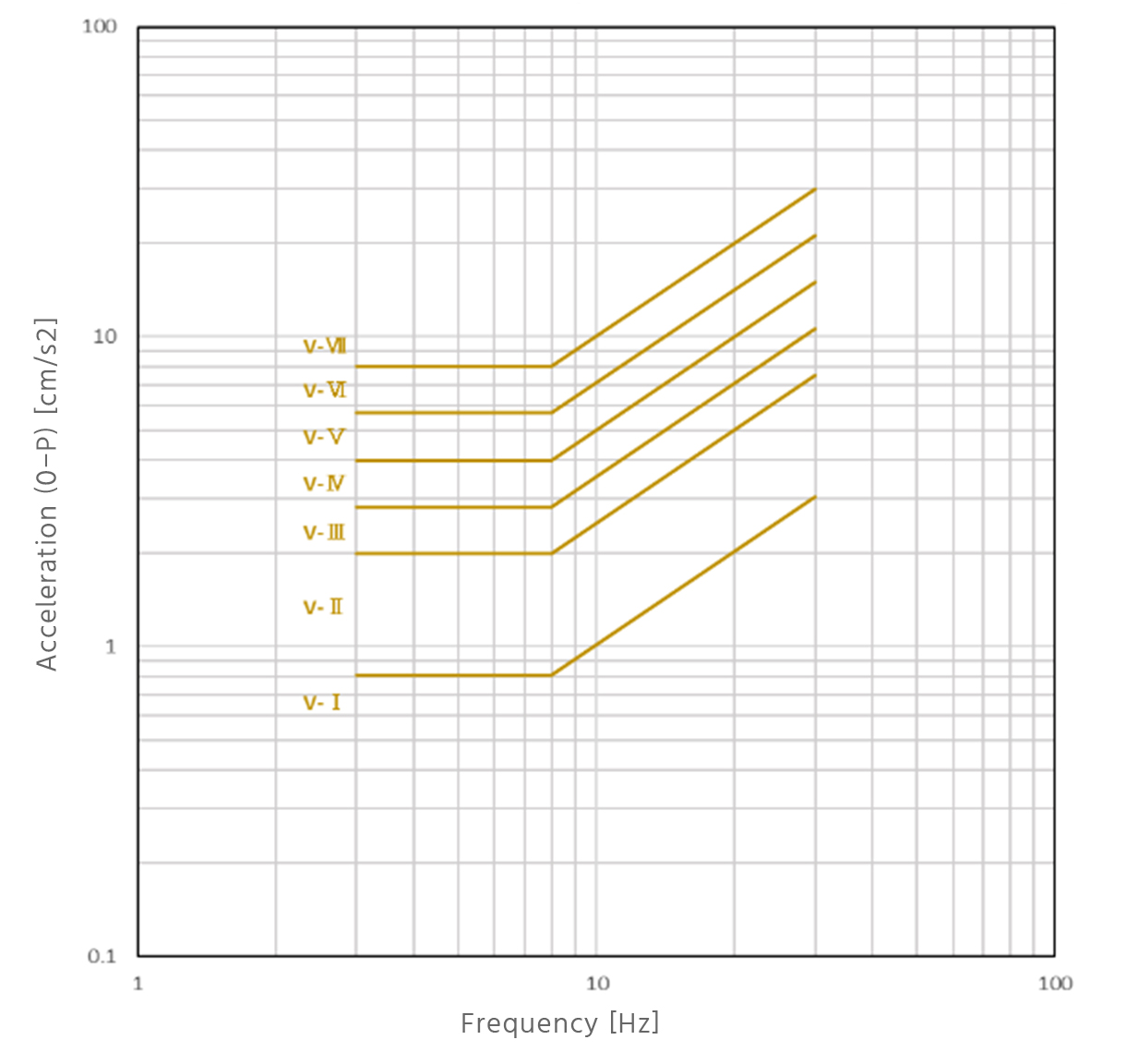Fig. 2-1 Performance evaluation chart for vertical vibration (floor of a dwelling, etc.)