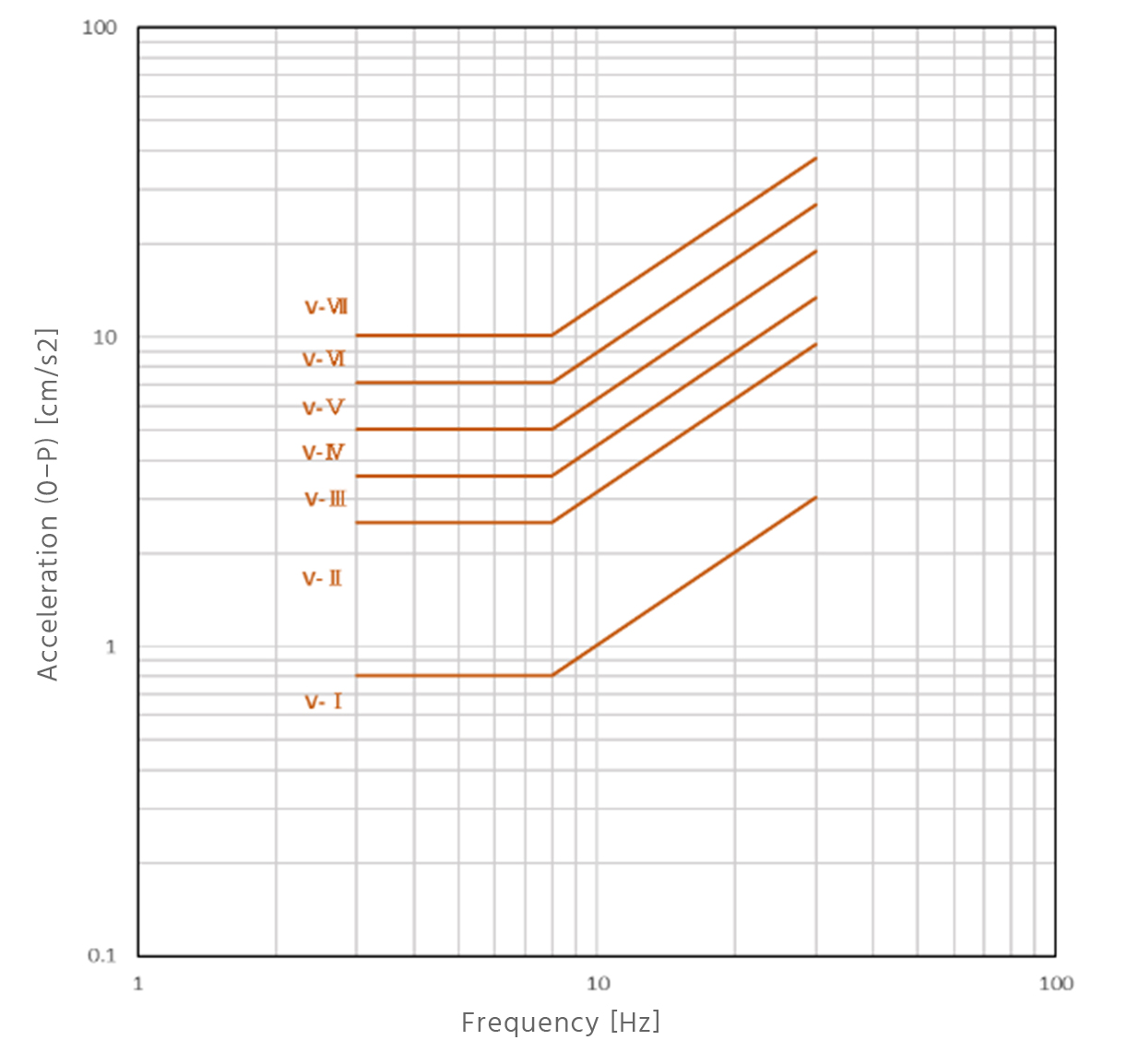 Fig. 2-1 Performance evaluation chart for vertical vibration (floor of a dwelling, etc.)
