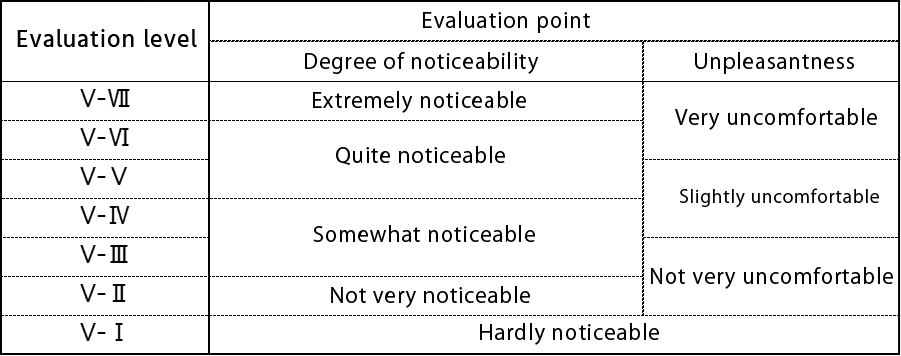 Table 1.Description of evaluation levels for vertical vibration