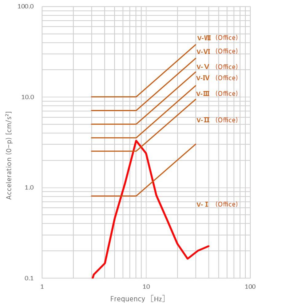 Figure 3: Example of vibration occupant performance evaluation
