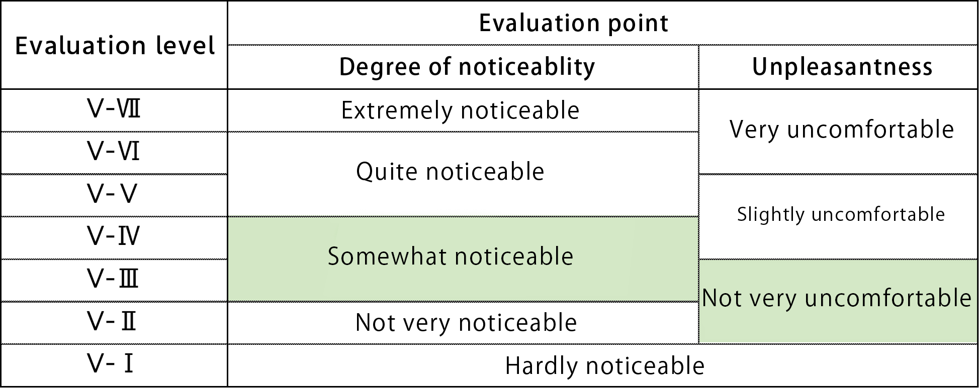 Table 1.Description of evaluation levels for vertical vibration