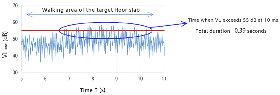 図5-1　 VL10msを用いた低減量の出し方（時刻歴波形から継続時間の算出）
