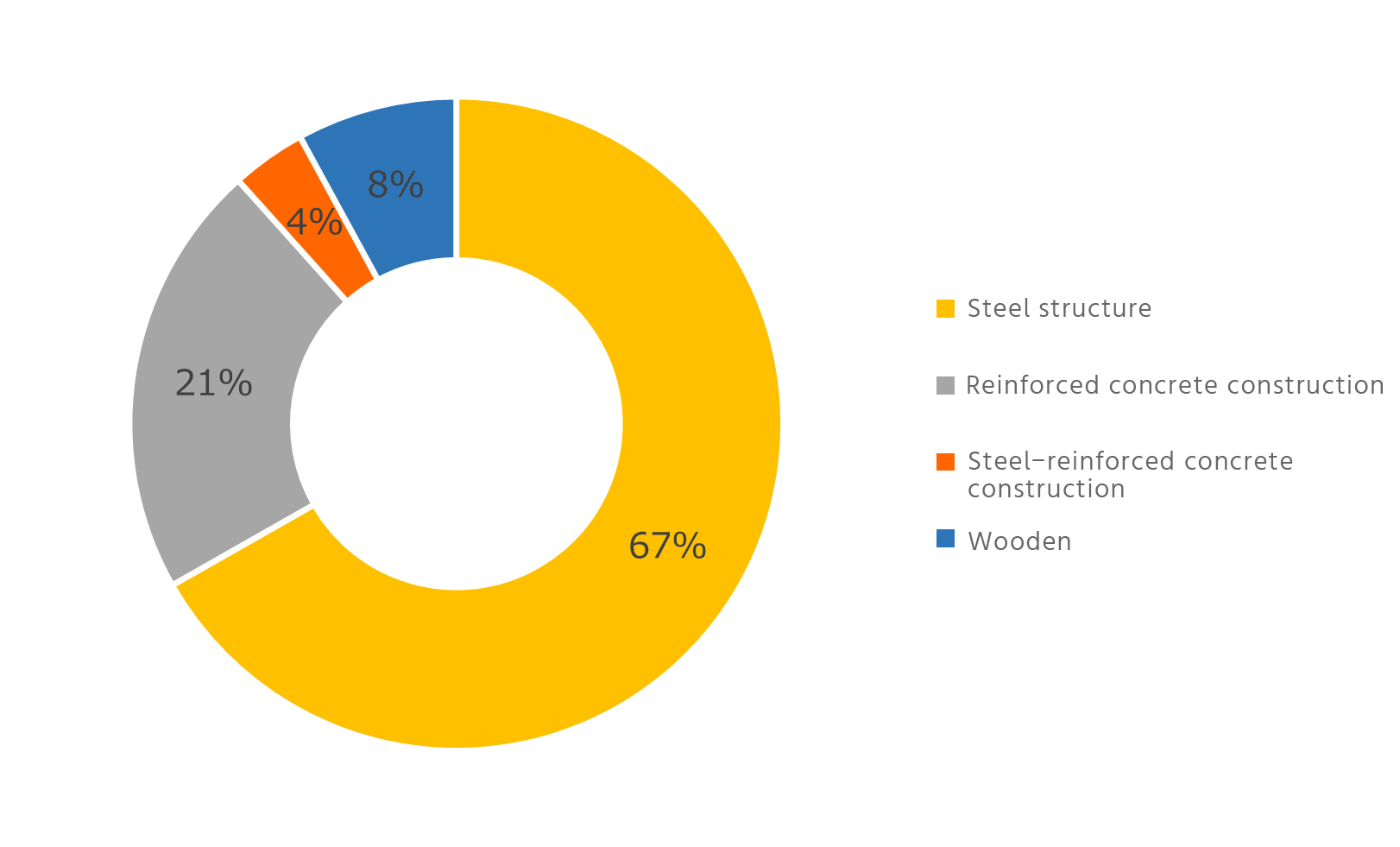 Fiscal Year 2023 Industrial Building Floor Area Ratio (Source: Ministry of Land, Infrastructure, Transport and Tourism, Survey of Construction Starts)