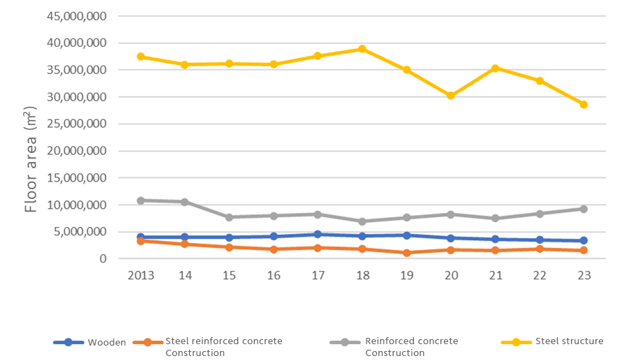Industrial building floor area ratio (Source: Ministry of Land, Infrastructure, Transport and Tourism, Building Starts Statistics Survey)