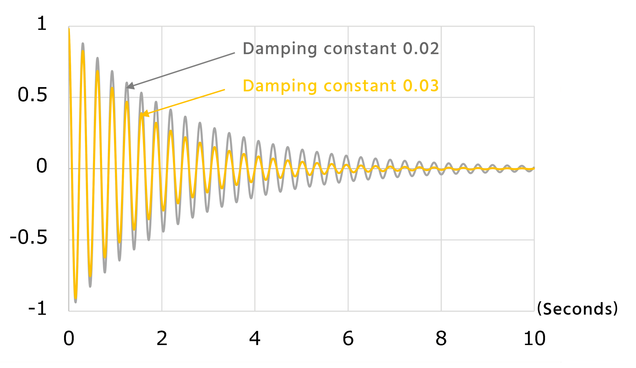 Comparison of damping in steel structures and reinforced concrete structures