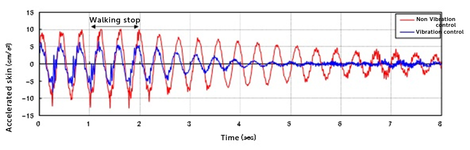 An example of walking vibration when damping is applied (vibration damping) versus when it is not applied (non-vibration damping).