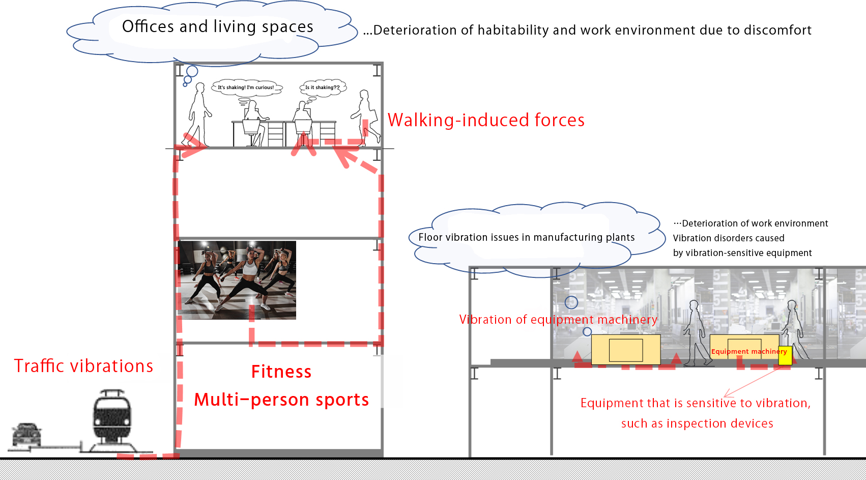 Various vibration sources