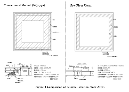 Figure 4: Seismic isolation floor comparison