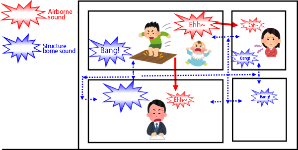 Examples of airborne and structure-borne sound inside a building (sounds generated by people)