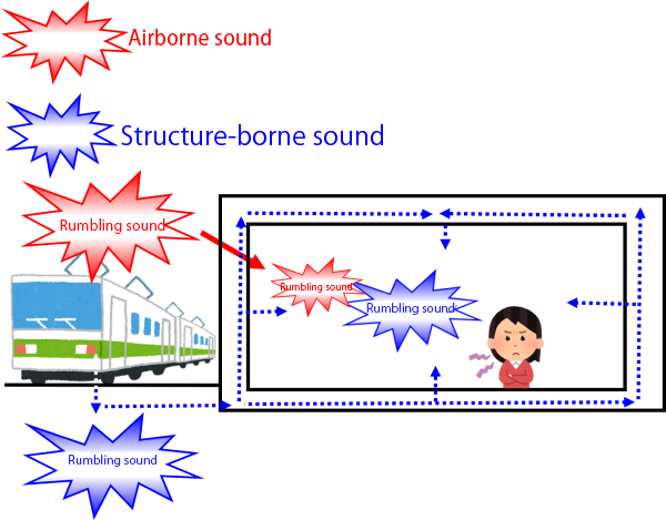 Example of air and solid sound in a building (outdoor traffic noise)
