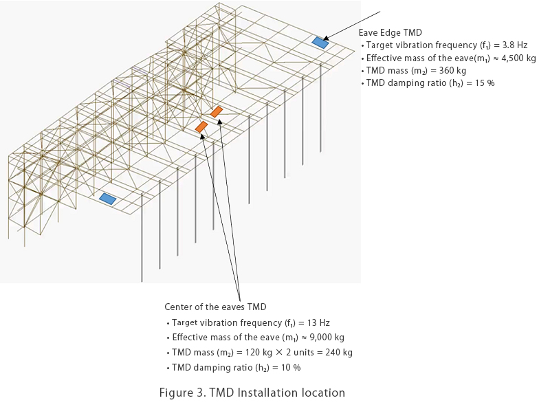 TMD installation locations