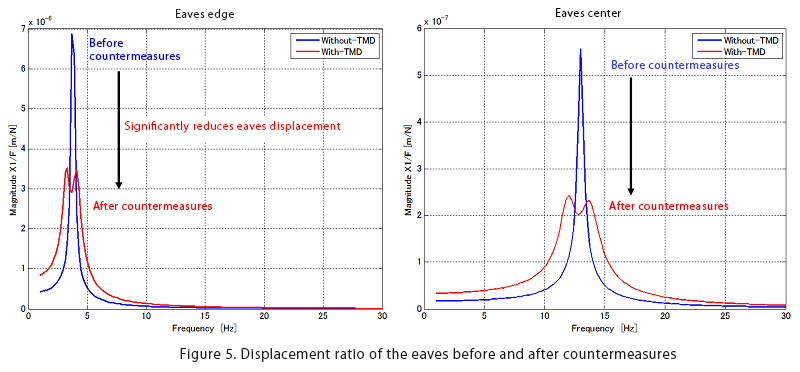 Displacement amplification ratio of eaves before and after countermeasures
